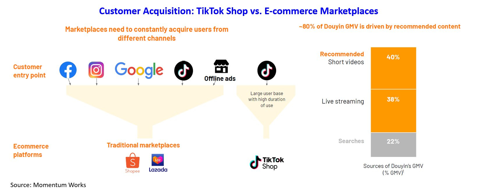TikTok takes on Shopee, Tokopedia in ASEAN e-commerce race