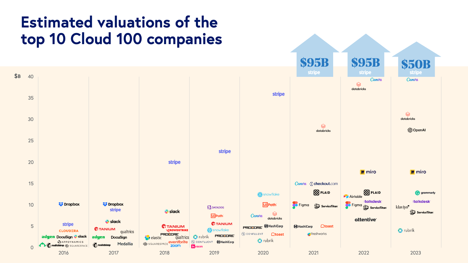 The 2022 Cloud 100 Benchmarks - by Janelle Teng