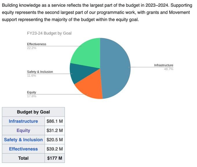 Wikipedia Spent Almost A Third Of Its Annual Budget On Diversity Equity And Inclusion Us