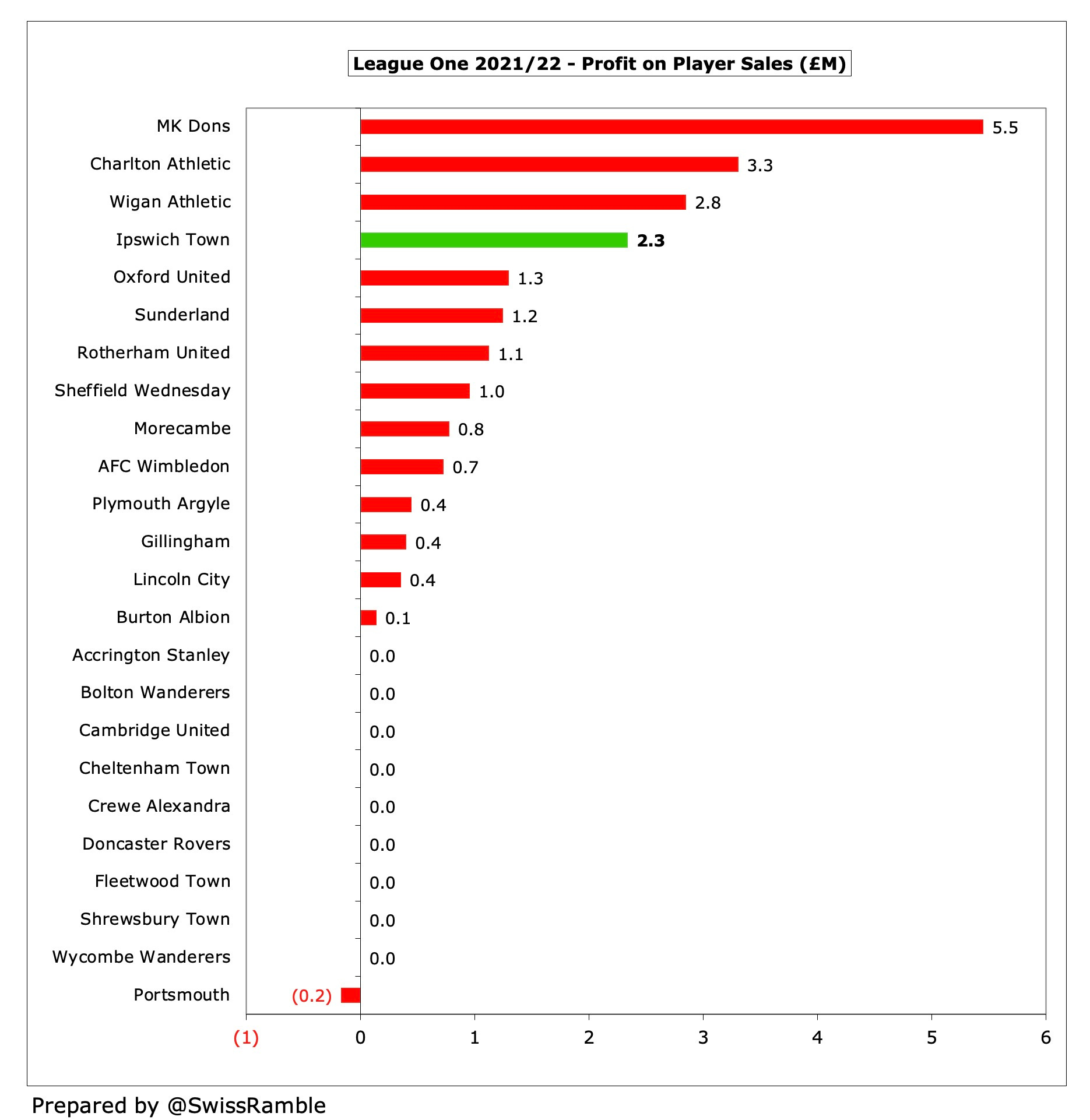 Swansea City Finances 2021/22 - The Swiss Ramble