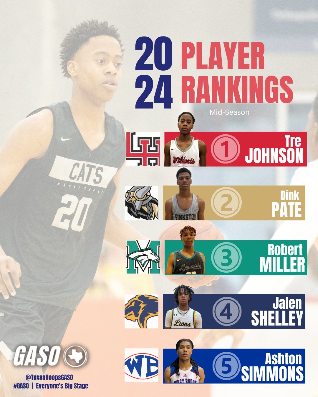Class of 2025 Player Rankings – Next 50