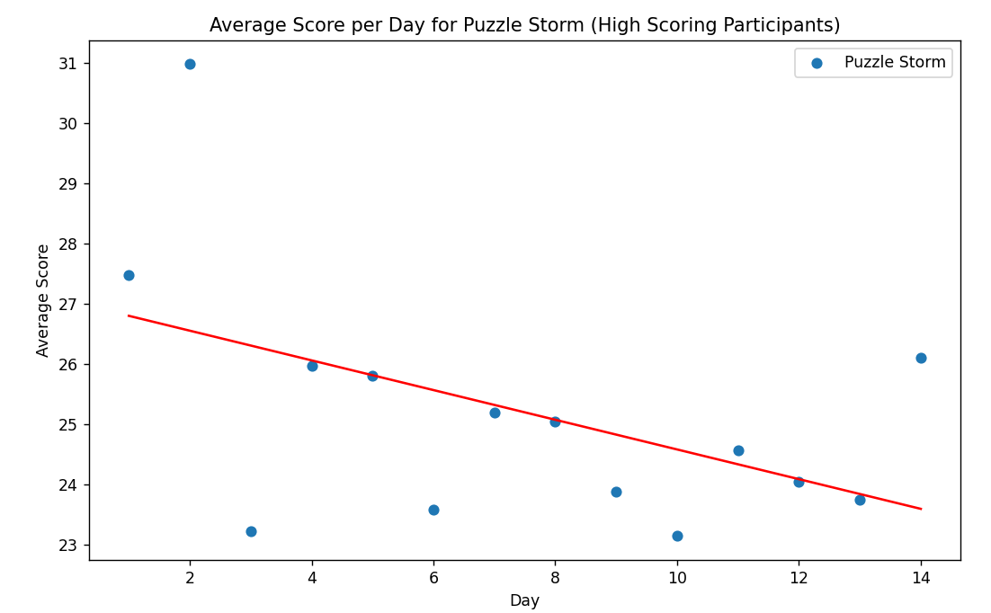 Puzzle Storm high score not recorded • page 1/2 • Lichess Feedback