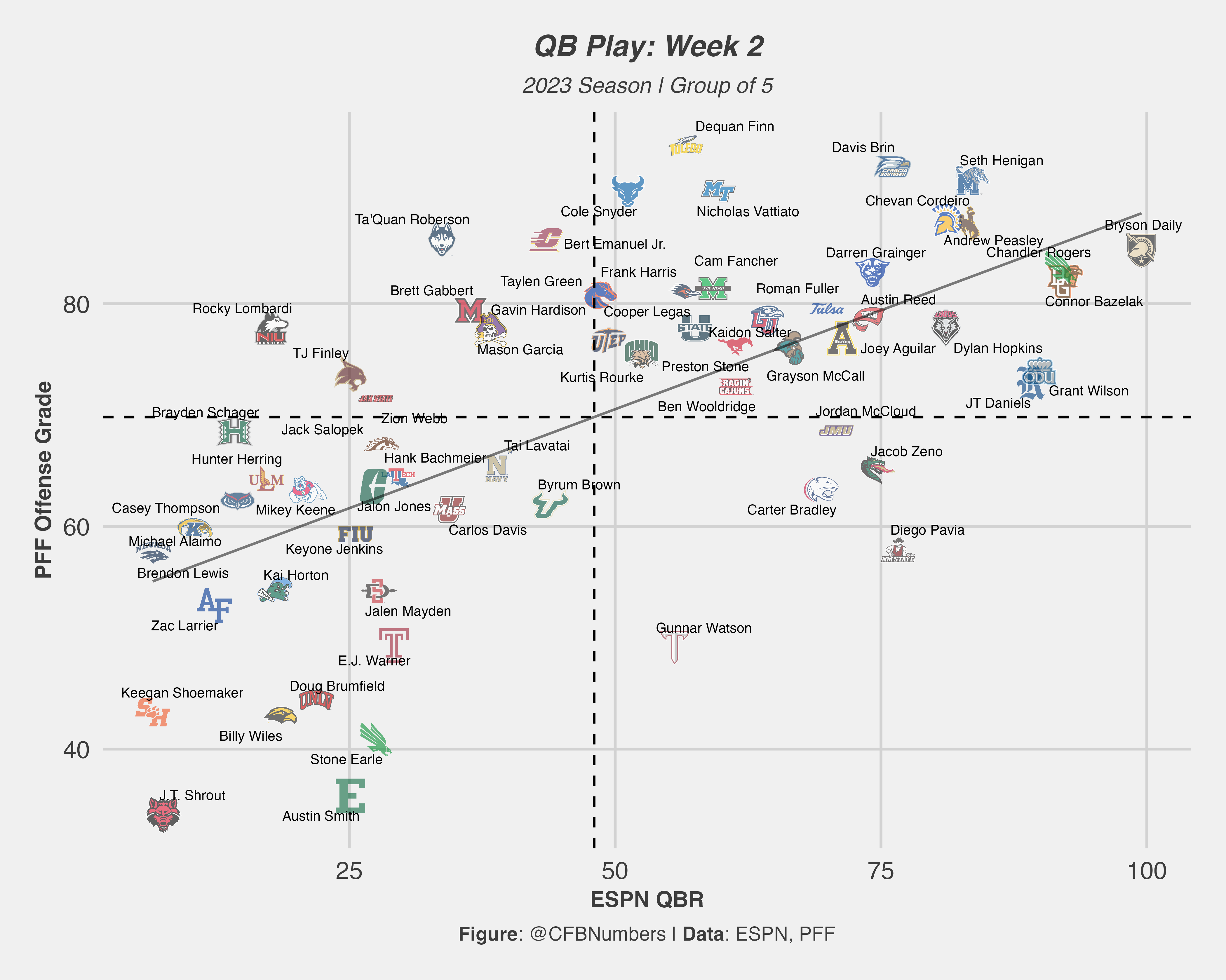 2023 CFB Week 4 Advanced Stats Recap - by CFBNumbers