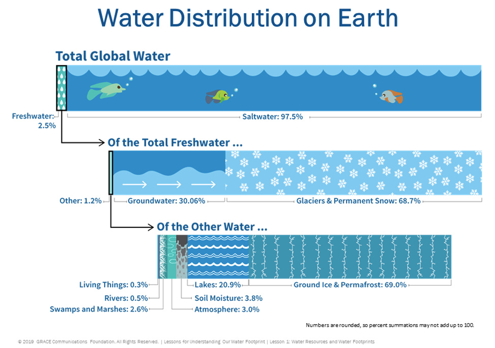Global fresh water demand will outstrip supply by 40% by 2030, say