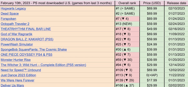 Hogwarts Legacy Pre-Orders Enter the Steam Charts for First Week of 2023