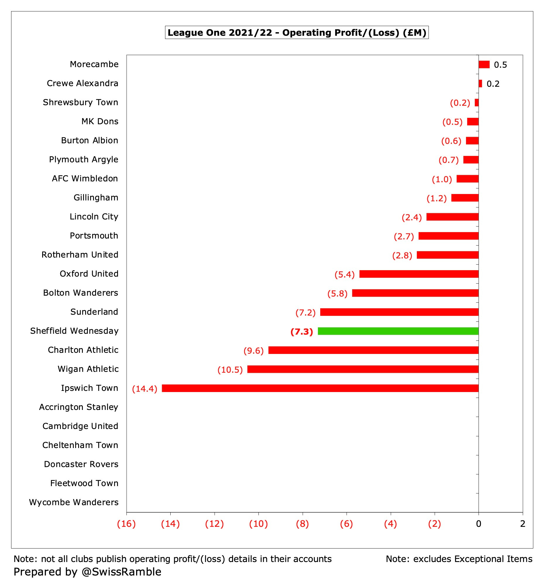 Sheffield Wednesday Finances 2021/22 - The Swiss Ramble