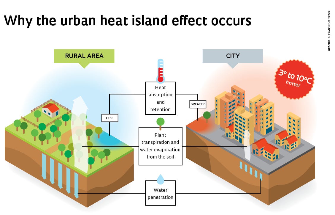 Heat waves show no correlation with atmospheric GHG concentrations