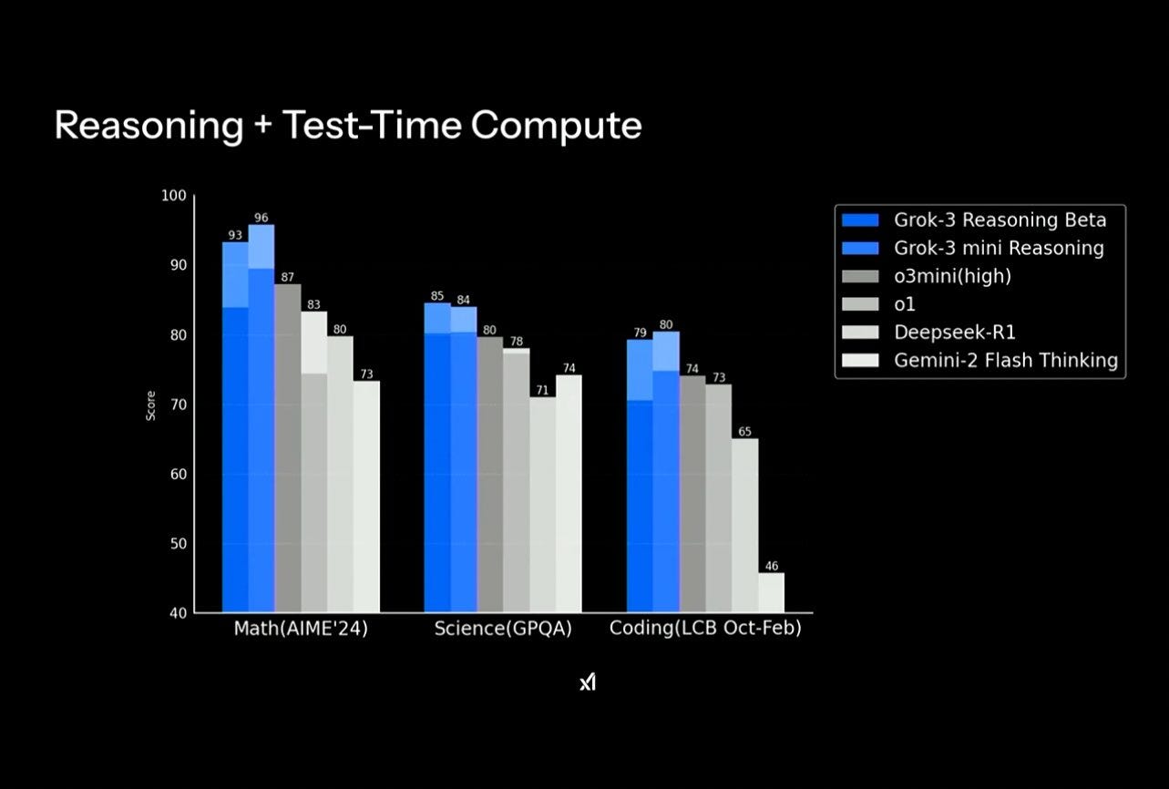 Grok 3 and an accelerating AI roadmap - by Nathan Lambert