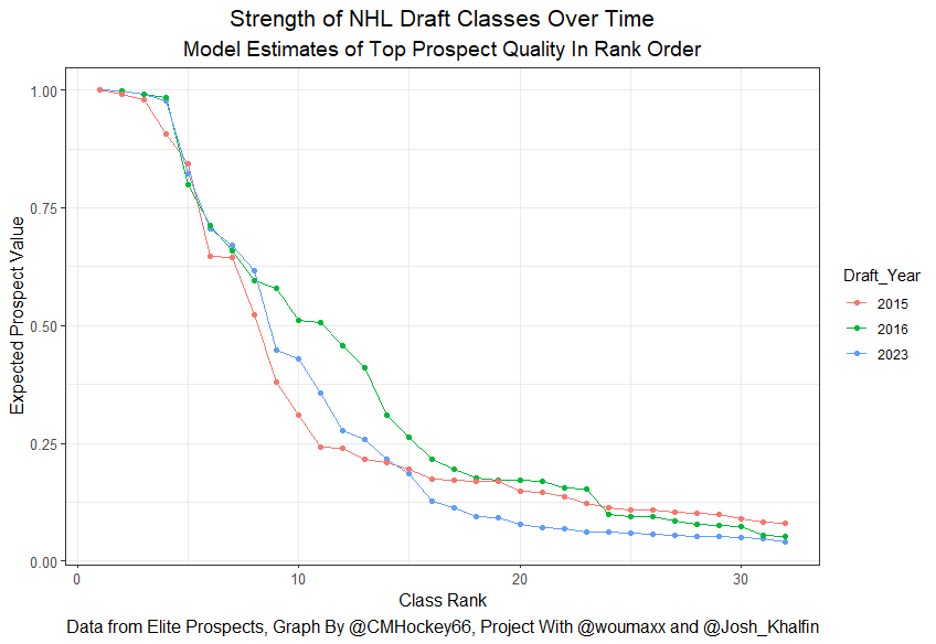 How Strong is the 2023 NHL Draft Class? - by Chace McCallum