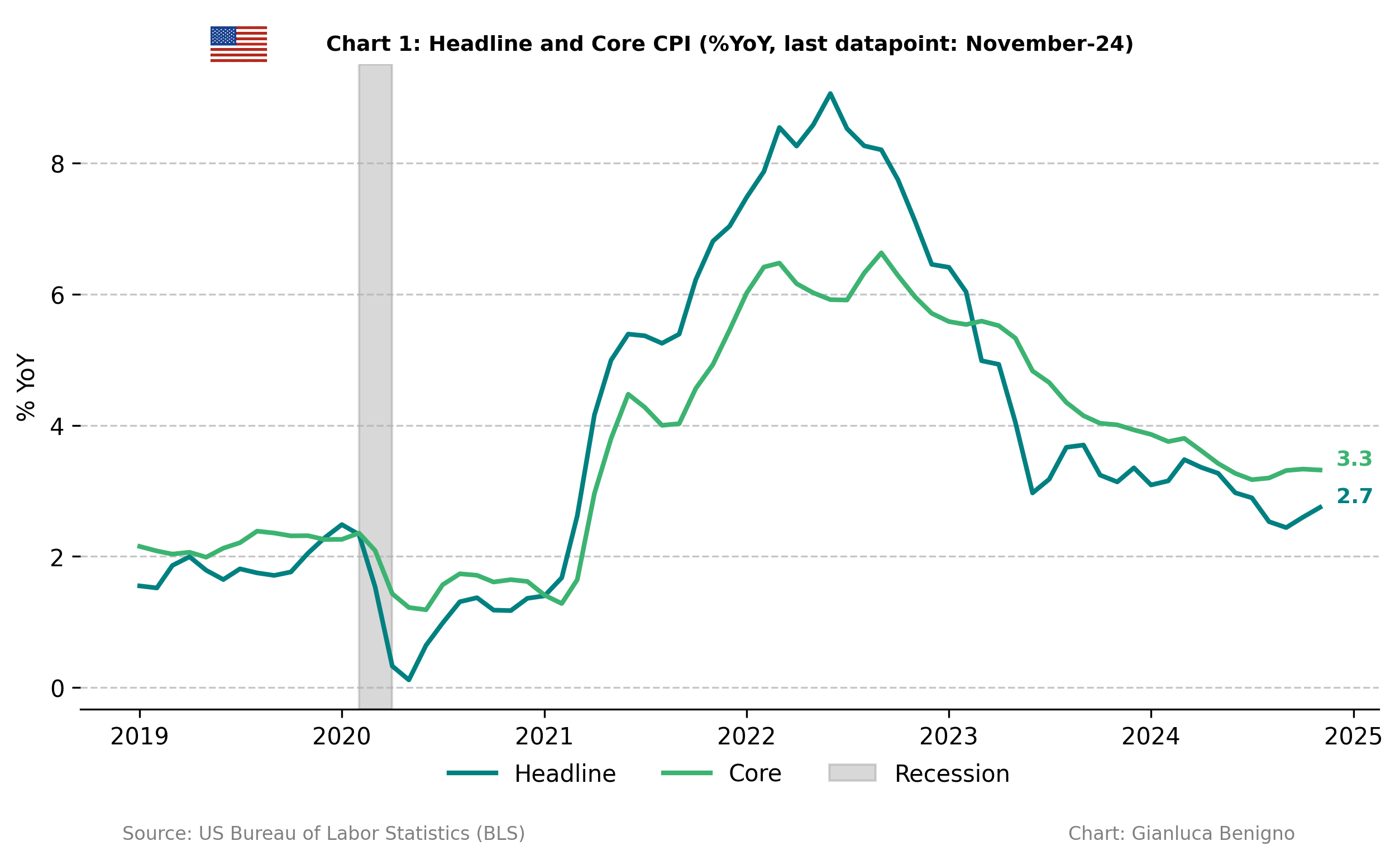 November24 U.S. CPI Inflation report by Gianluca Benigno