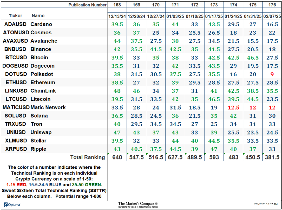 The Market’s Compass Crypto Sweet Sixteen Study The Market’s Compass Crypto Sweet Sixteen Study
