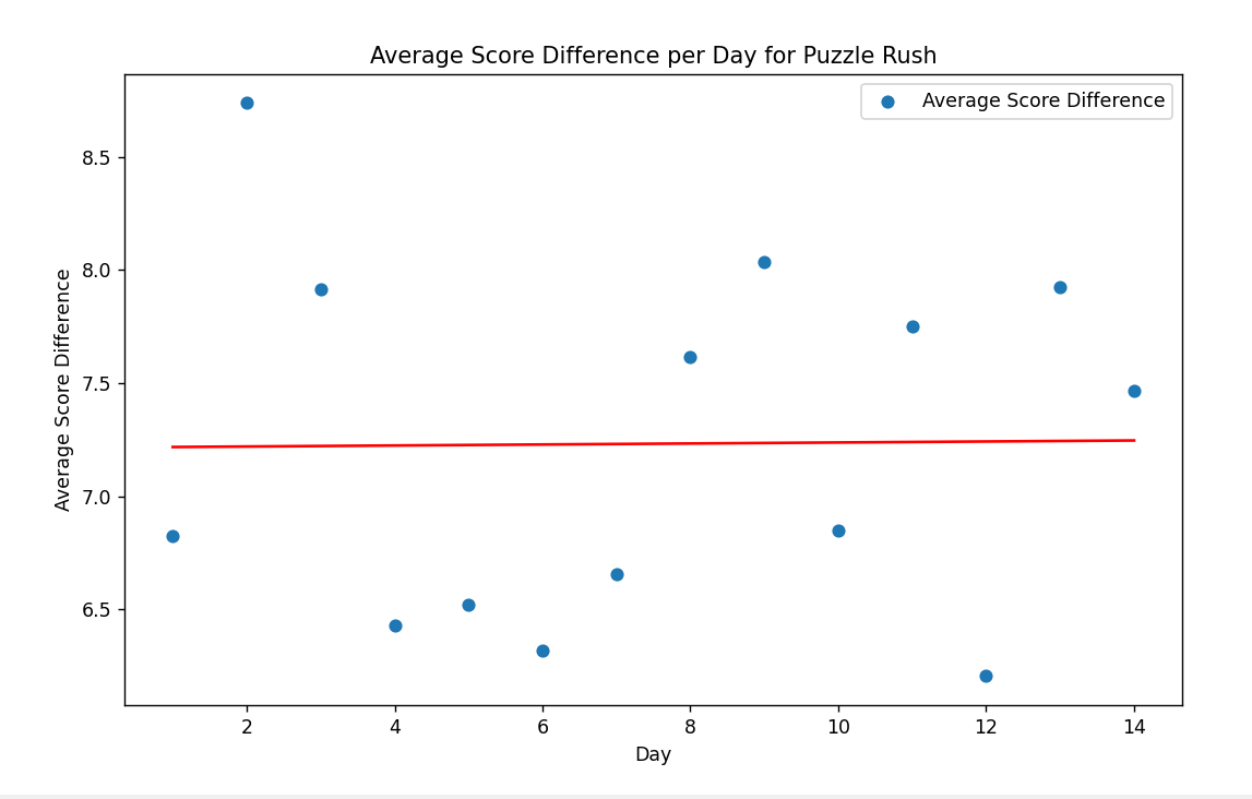 Will 14 Days of Puzzle Rush or Storm Help Your Chess?