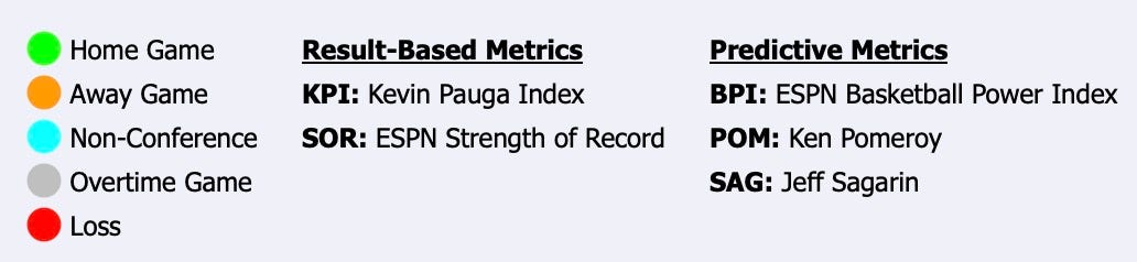 Do Advanced Metrics KenPom or Sagarin Work?