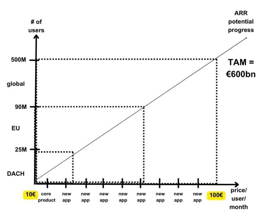 Price x Users progression