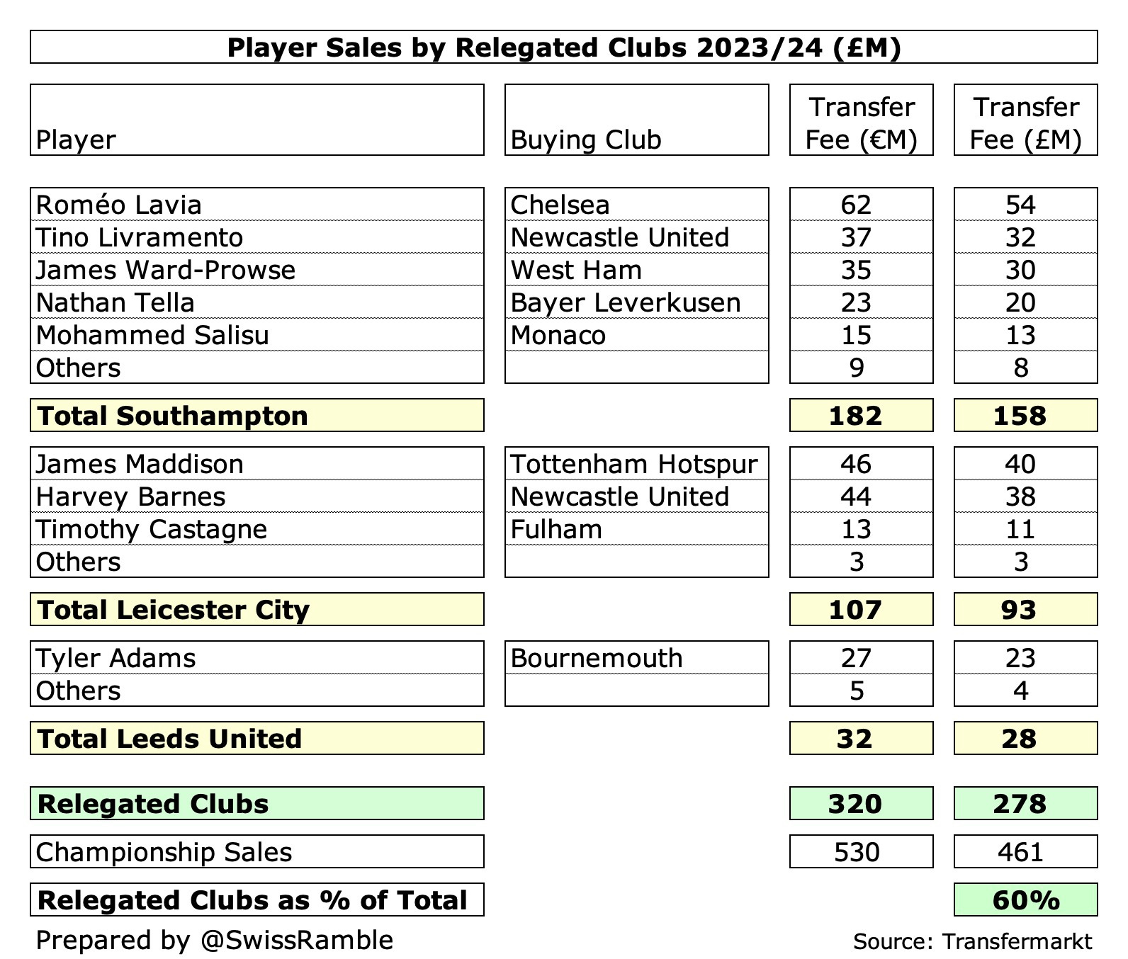 Championship spending and net spend table as per Transfermarkt