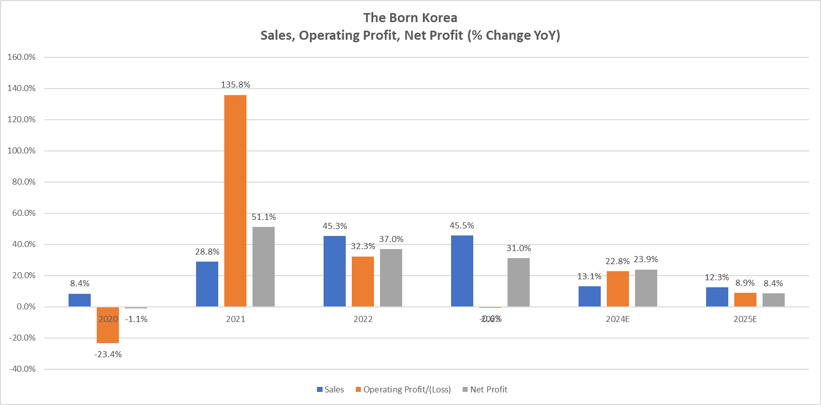 The Born Korea Ipo Valuation Analysis By Douglas Kim