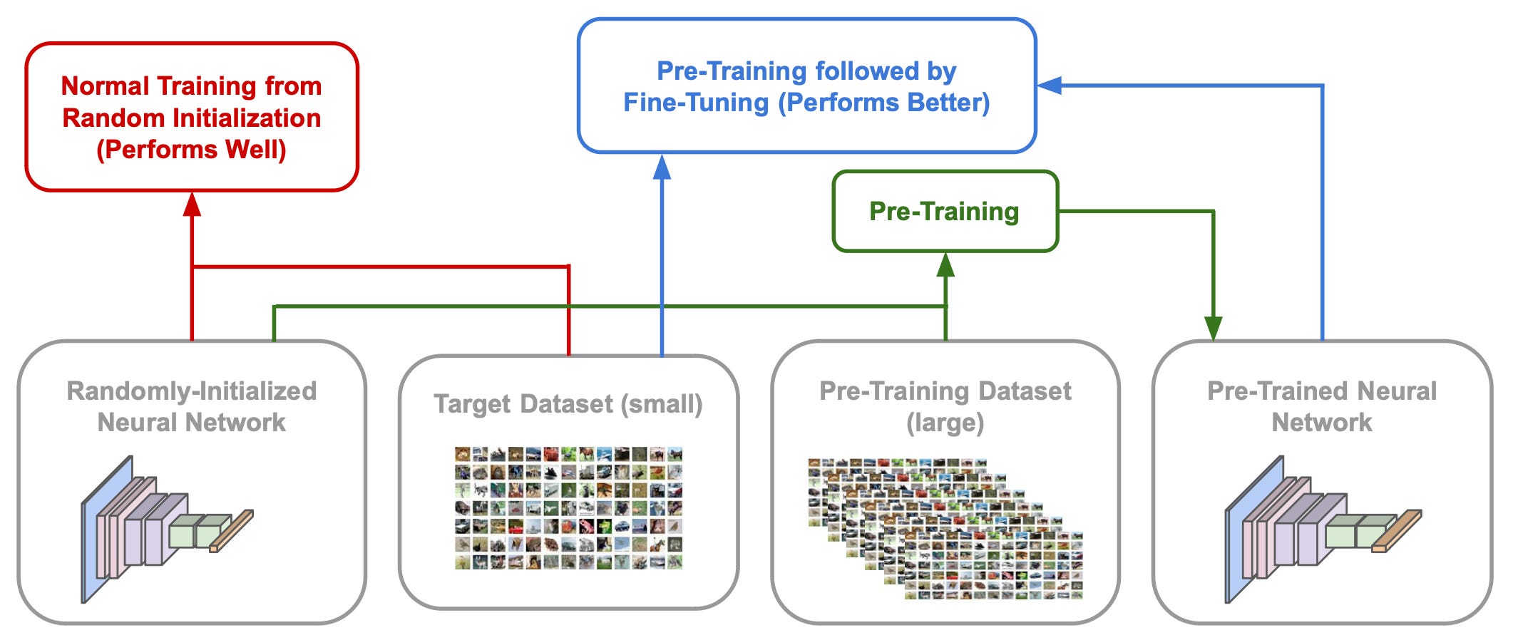 Pre trained transformer. Transformer Neural Network scheme. Generative pretrained Transformer. The transfer of Learning. Scaling autoregressive Multi-modal models: pretraining and instruction Tuning.