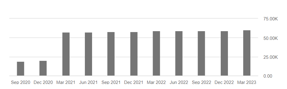 Roblox Sees 23% September Rise In Users, But They're Spending