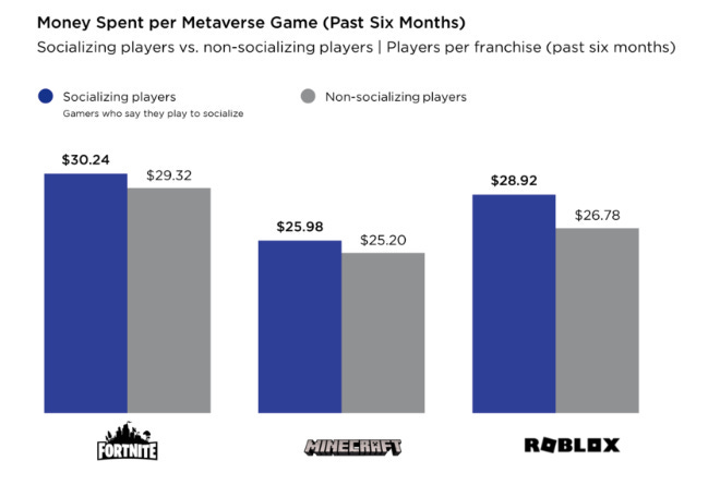 Roblox Corporation annual revenue 2022