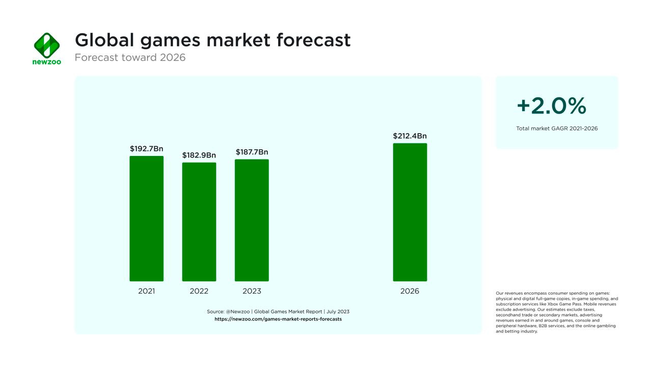 What is the global market share of video gaming in 2022?