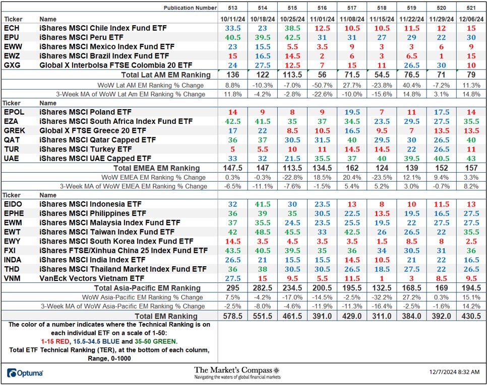 The Market's Compass Emerging Markets Country ETF Study The Market's Compass Emerging Markets Country ETF Study