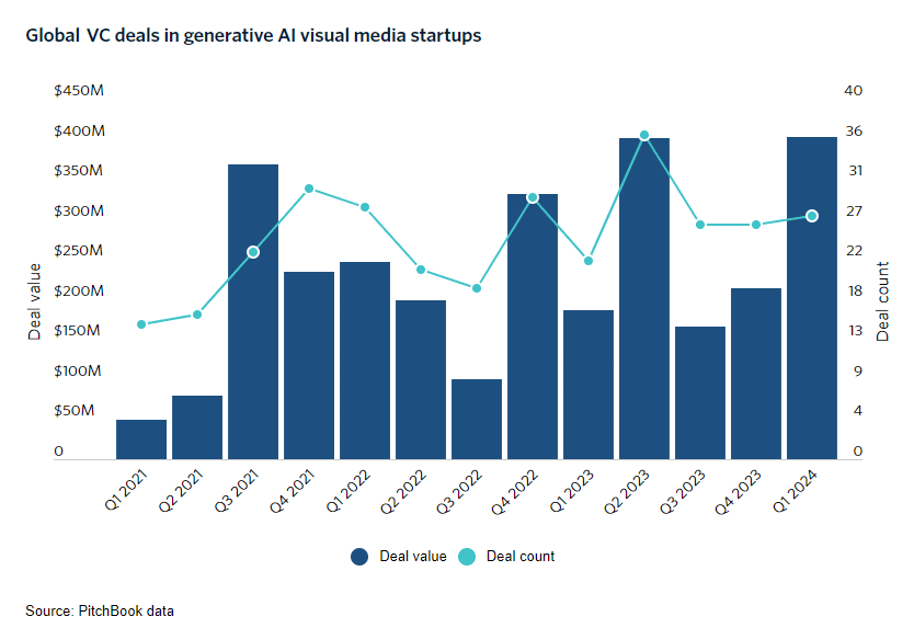 State of AI Venture Capital - by Michael Spencer