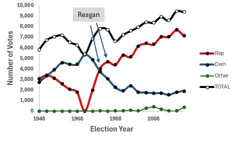 Ronald Reagan, Ross Perot, & Donald Trump