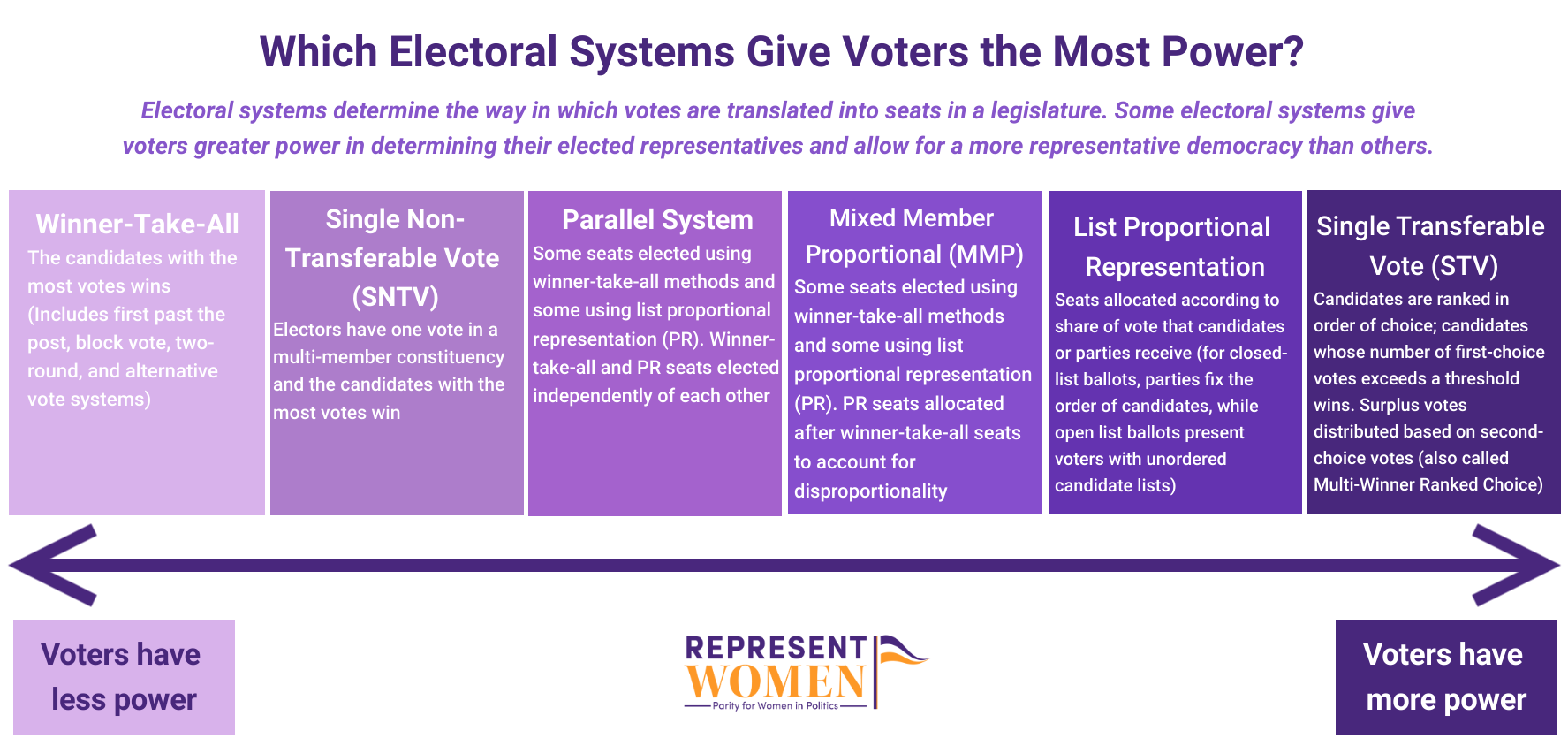 Global Lessons: Proportional Voting Systems and Women's Representation