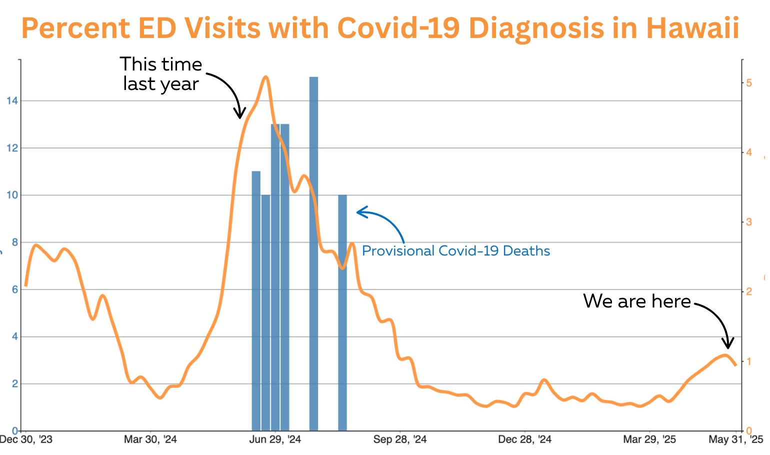 Covid still quiet, measles, ticks, smoke, EMTALA, and seed oil confusion