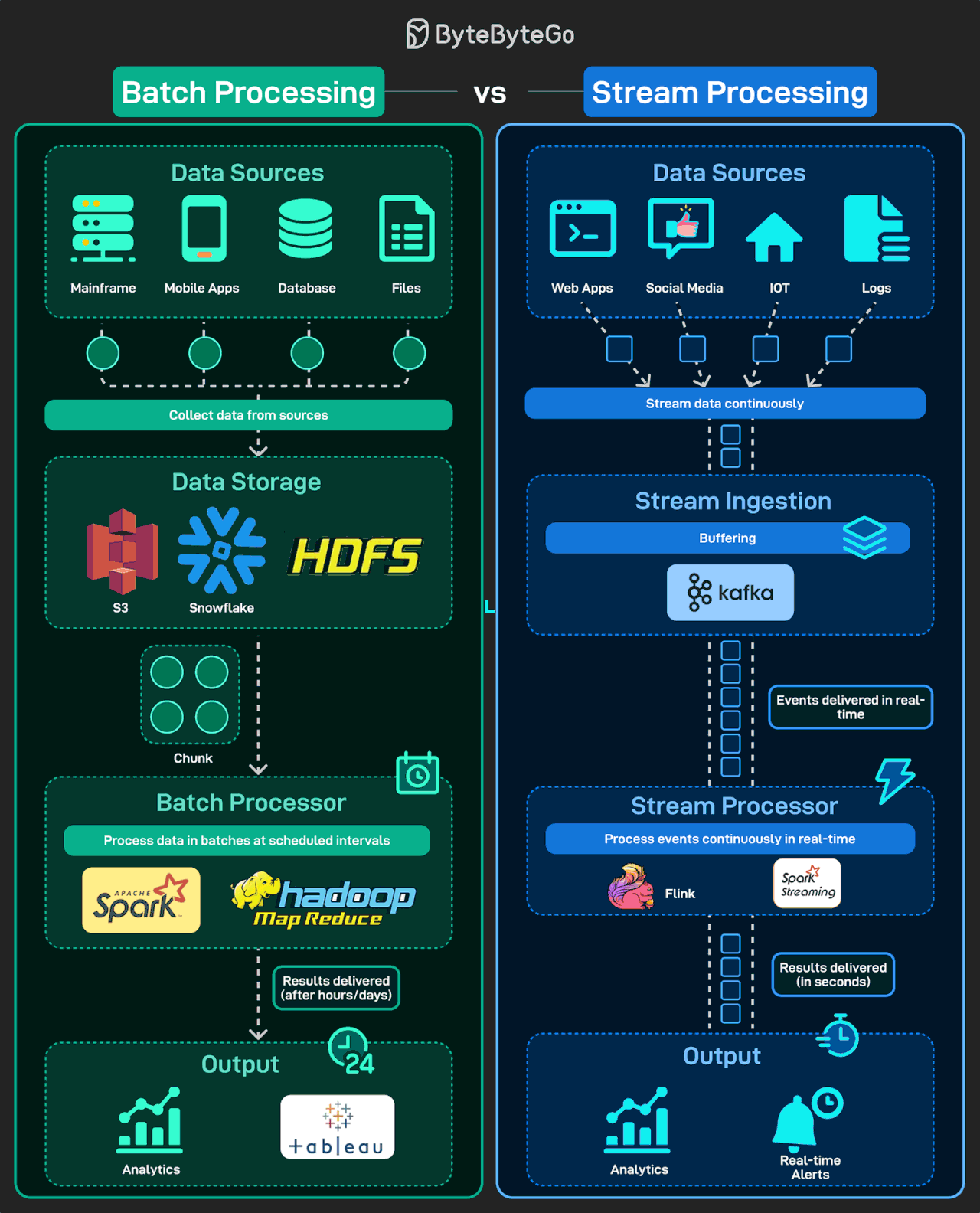 Batch vs Stream Processing