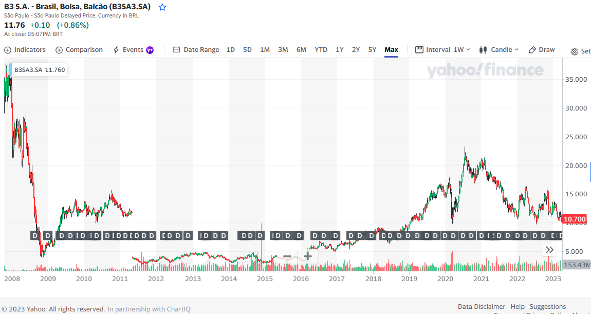 IRBR3.SA -, Stock Price & Latest News