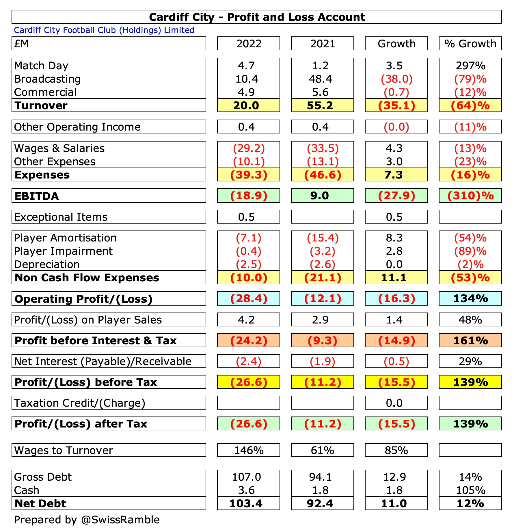 Cardiff City: Annual wage bill and current highest earner at the