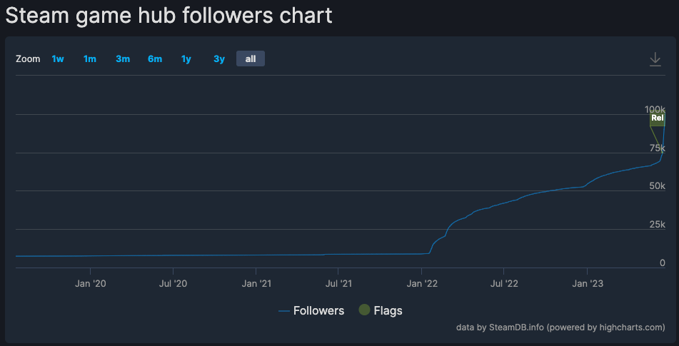 Steam has a new charts hub for top-sellers and most-played games