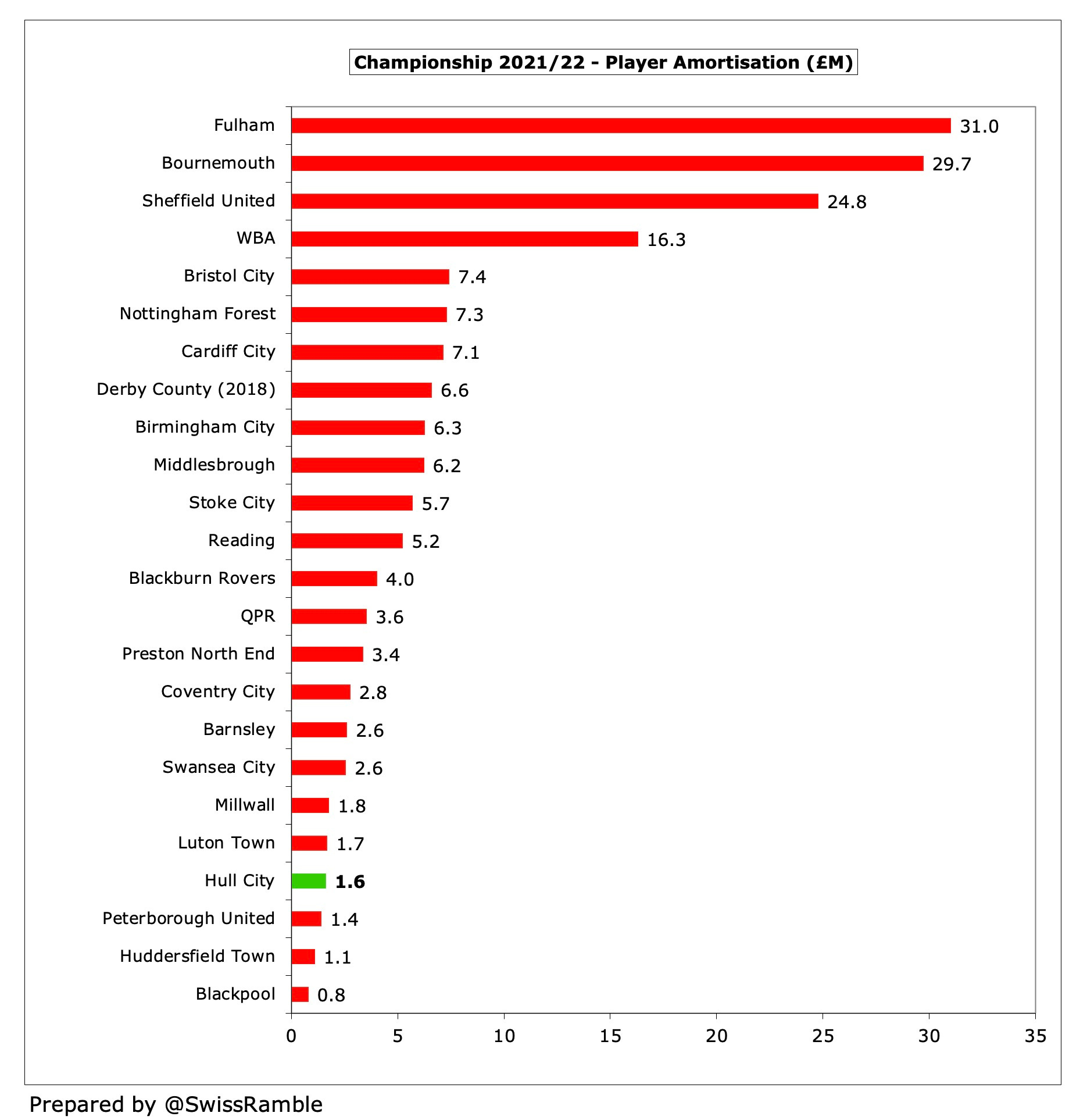 Hull City Finances 2021/22 - The Swiss Ramble