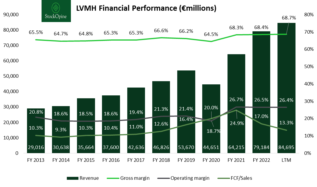 lvmh dividend yield
