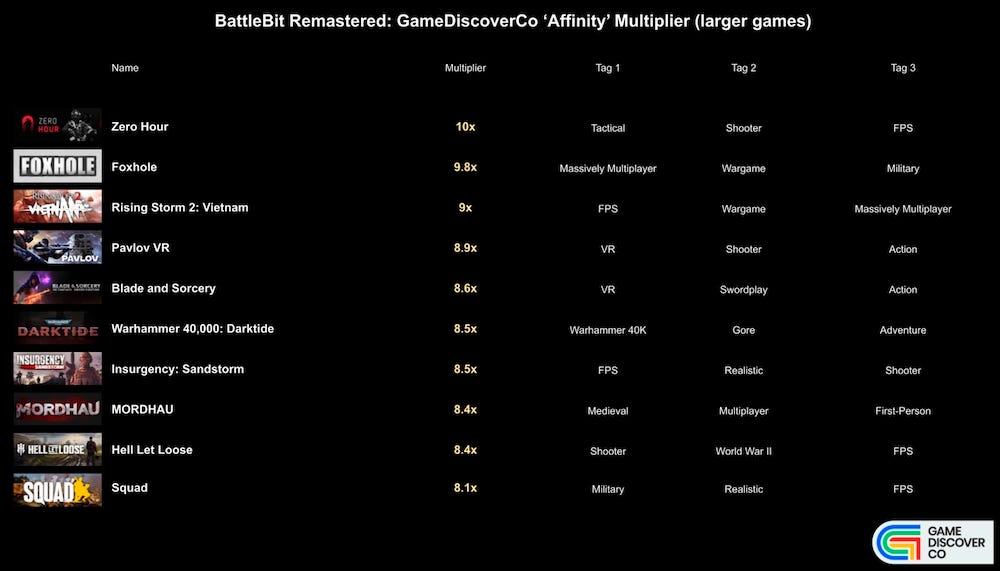 BattleBit Remastered Player and Revenue Statistics (2023) - Level Push
