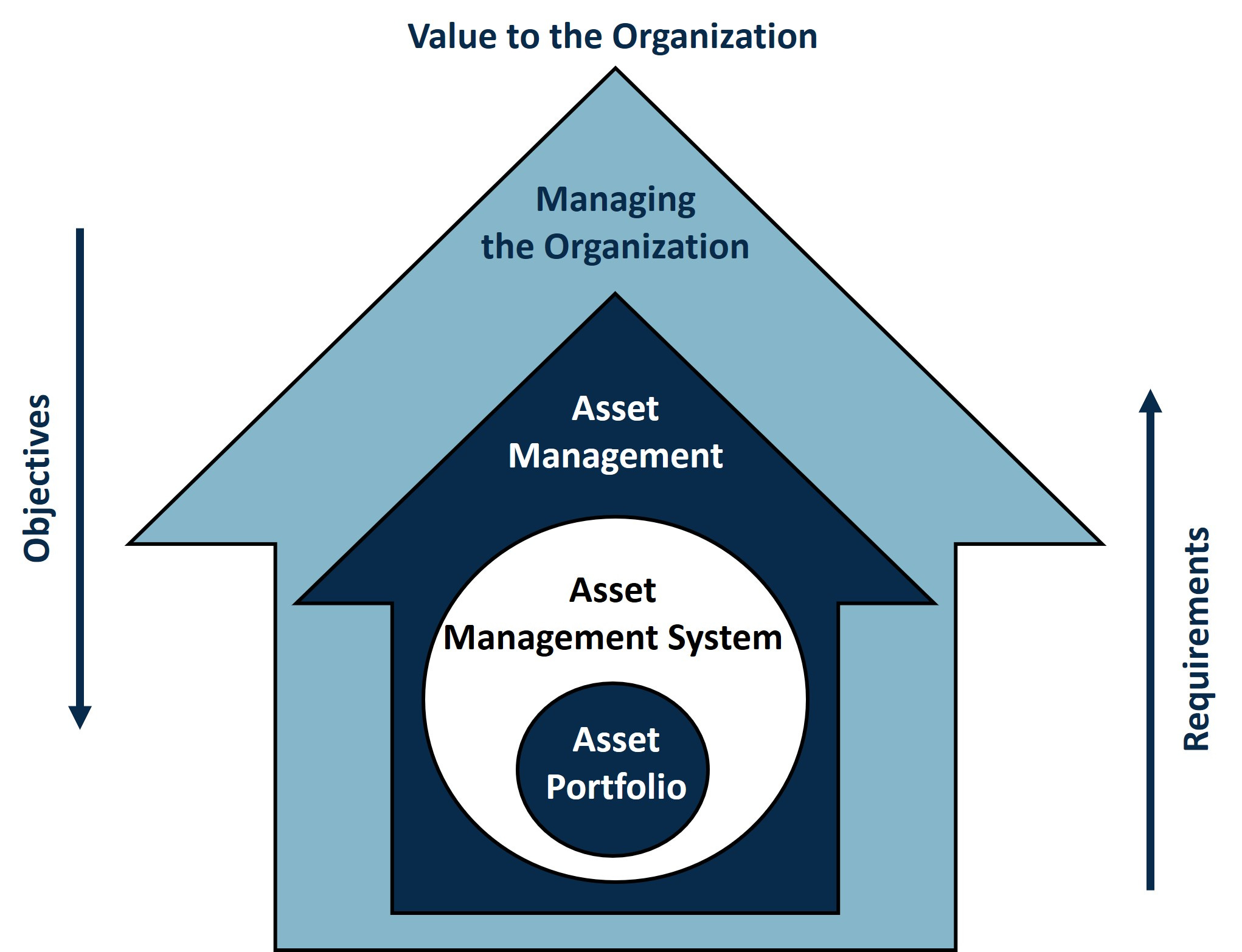 AMS Implementation Principle Balance Sheet Analysis