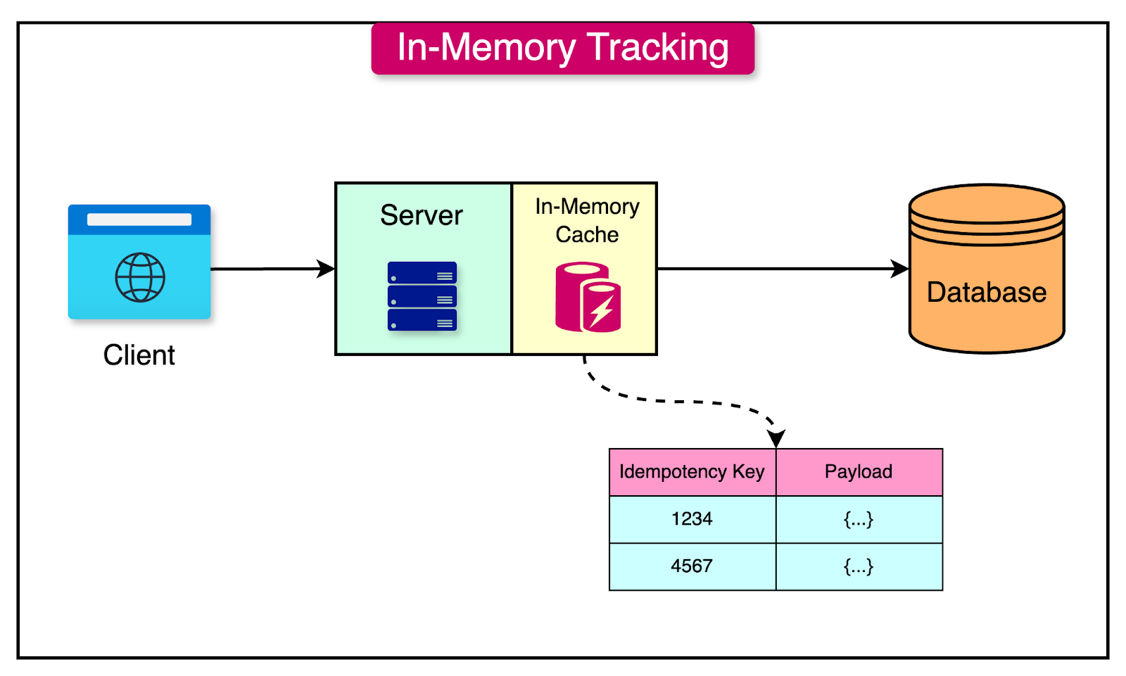 In-memory tracking diagram