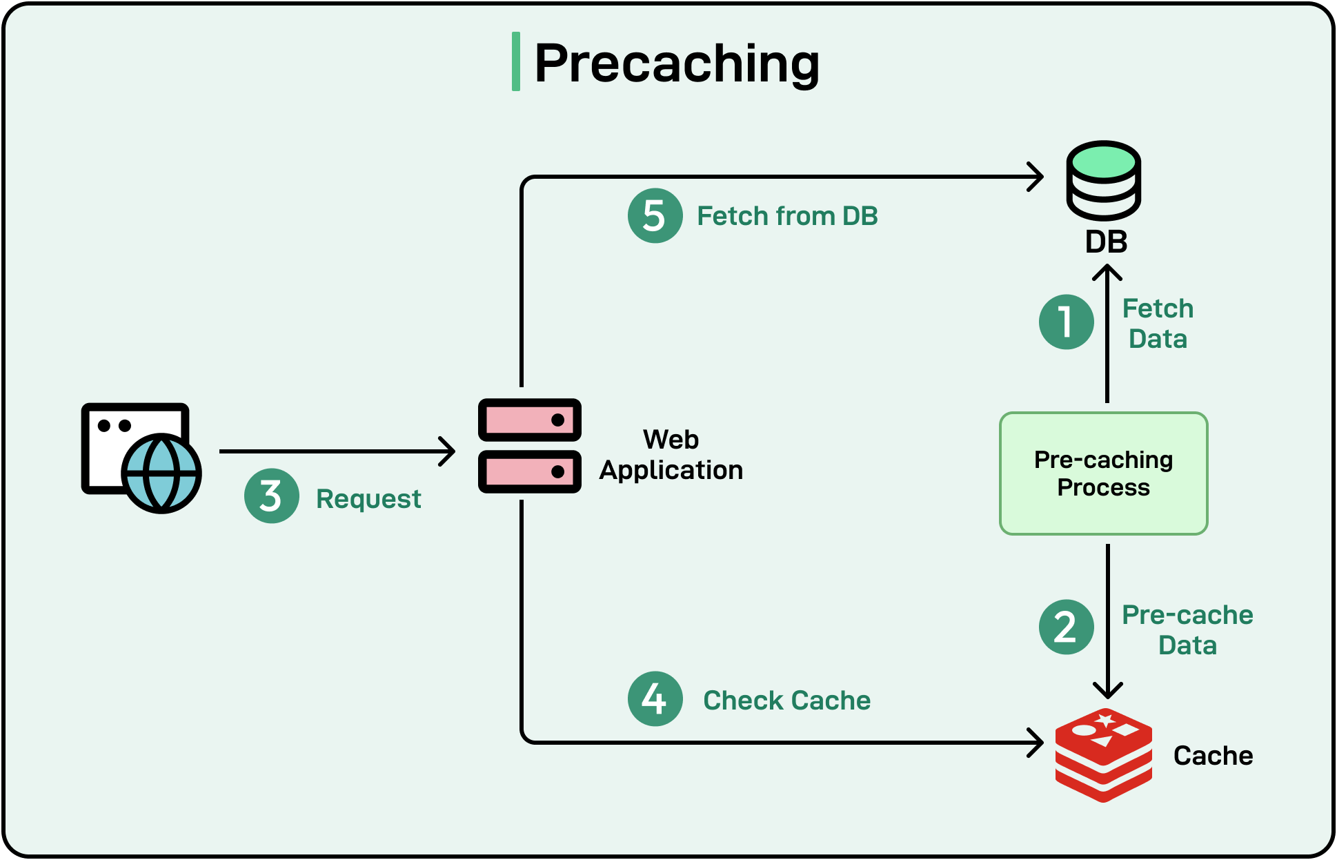 Pre-caching diagram