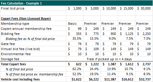 How Bidding Works At Copart – The Pinnacle List