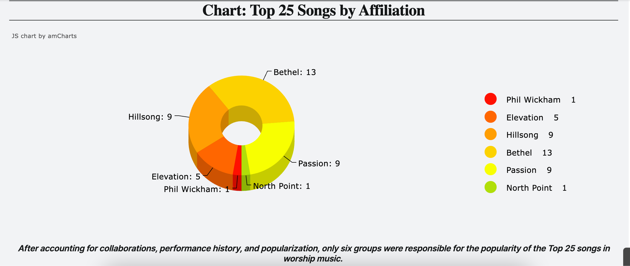 Hillsong Young and Free's worship music is a lot like pop. That's