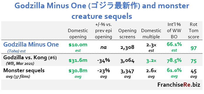 Five Nights At Freddy's Tops $200M Global Box Office, Godzilla