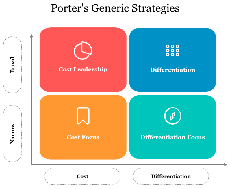 What are the 4 product pricing strategies?