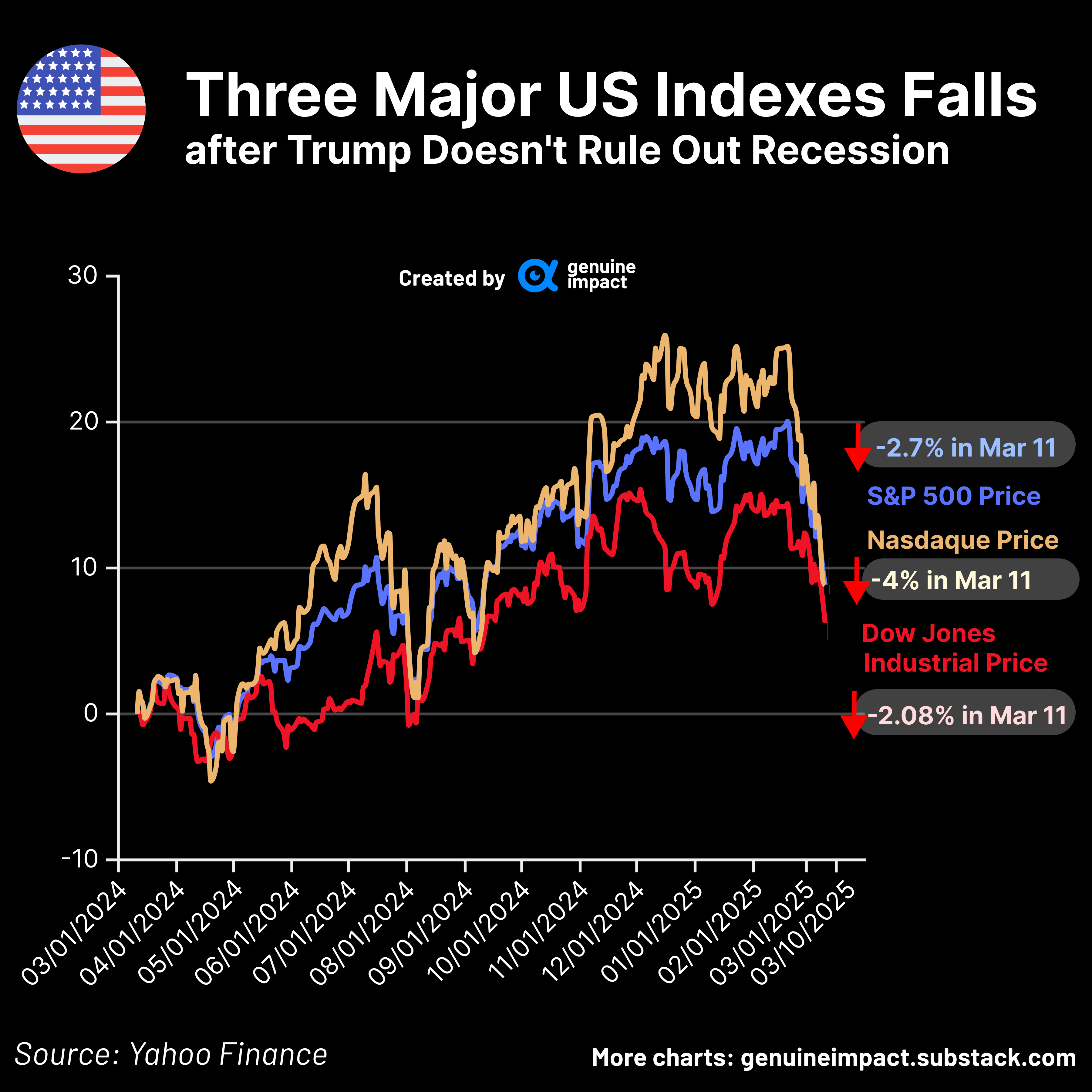 Behind the $4T US Stock Market Wipe-out—Causes and Investment Alternatives