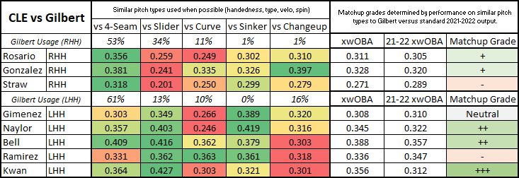 Oscar Gonzalez Player Props: Guardians vs. Mariners