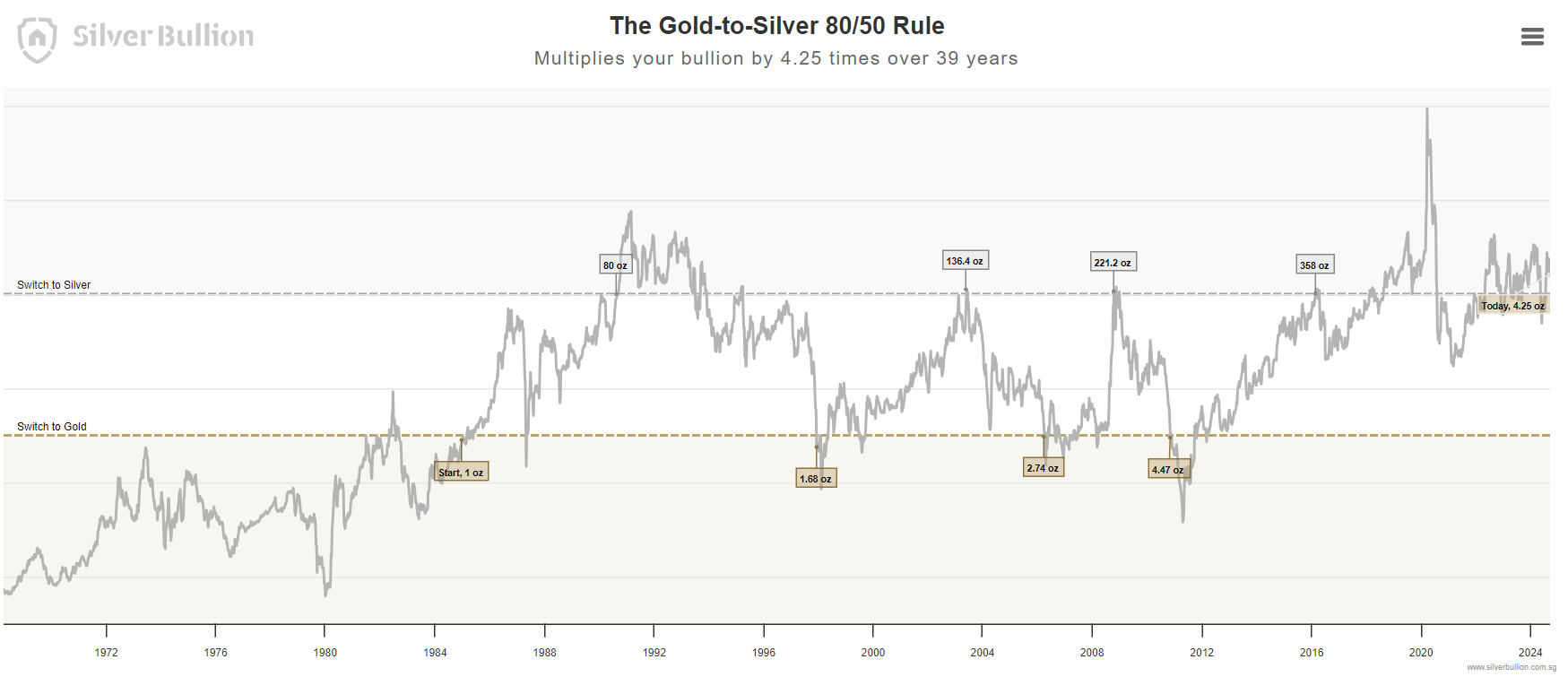 Financial Ratios Gold to Silver Ratio