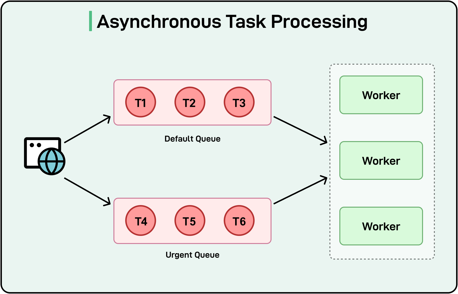 Asynchronous processing diagram