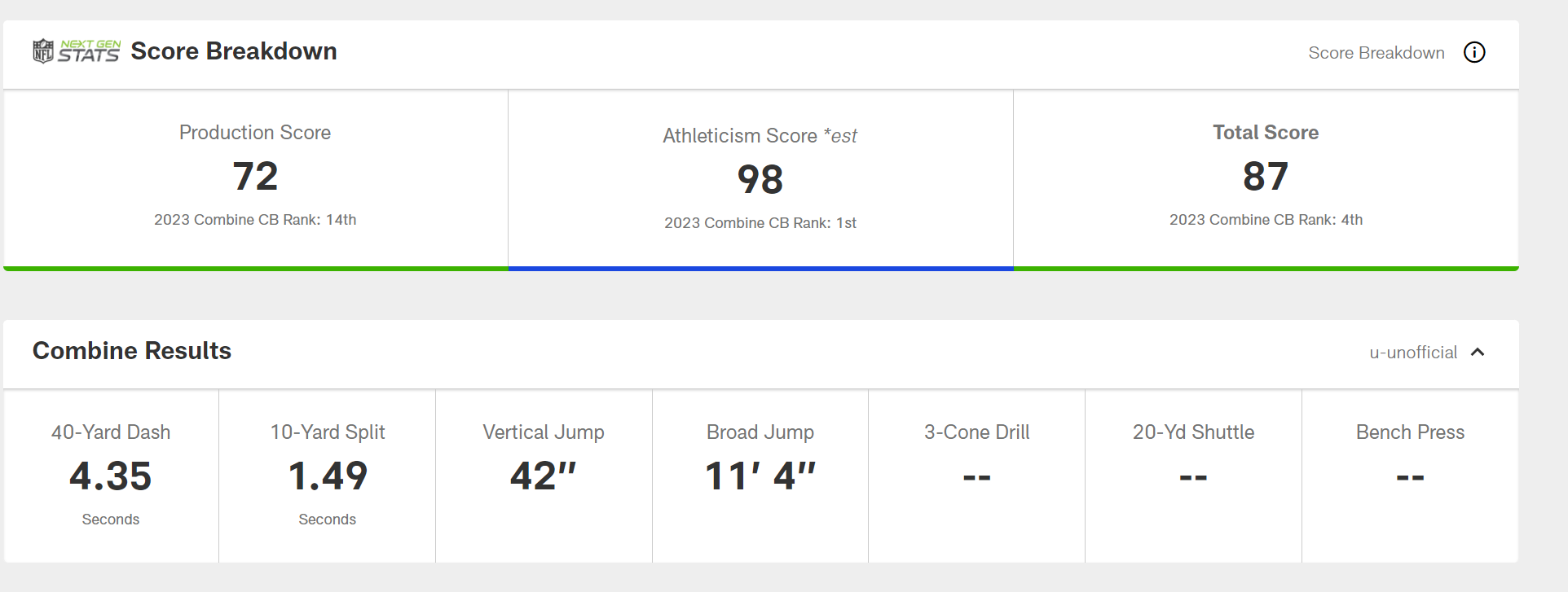 Next Gen Stats: Top Production Scores for Edge Defenders at the