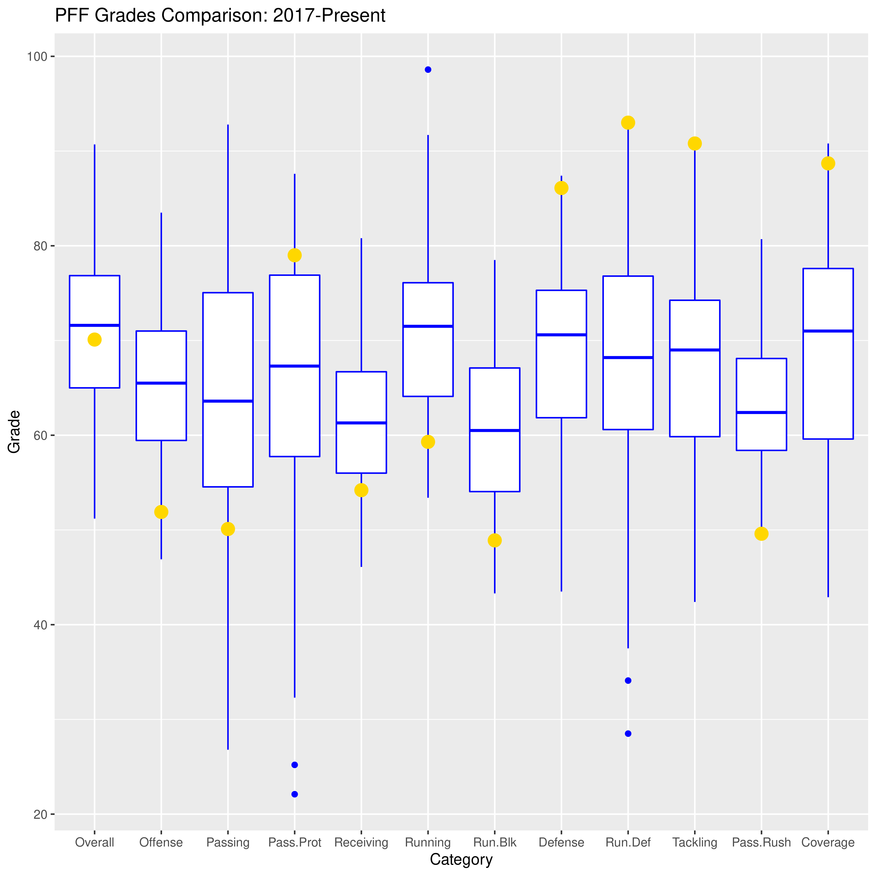 The 100 best single-game grades of the PFF era