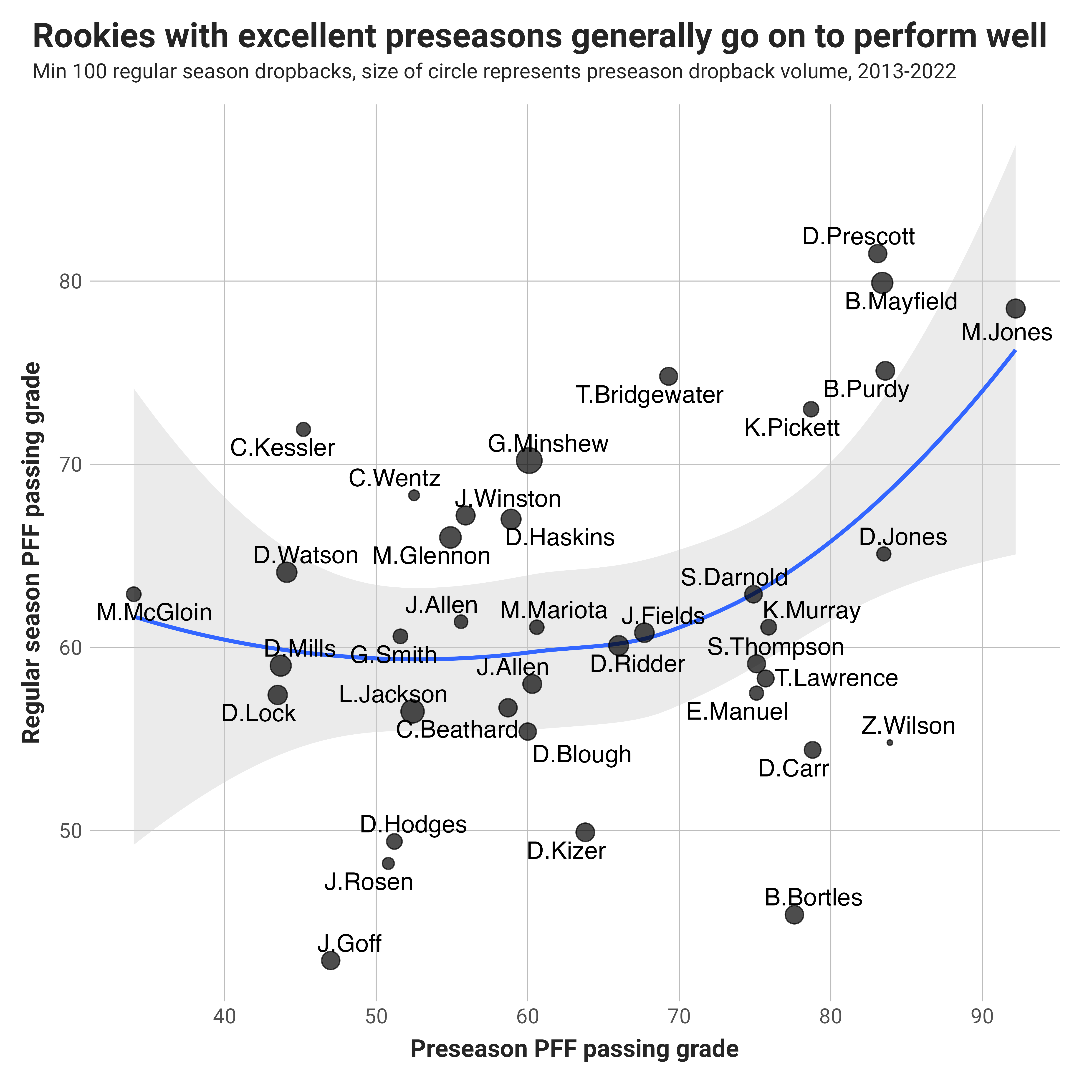 Does the Preseason Matter? Quarterback Edition